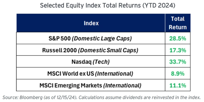 Selected Equity Index Total Returns (YTD 2024)